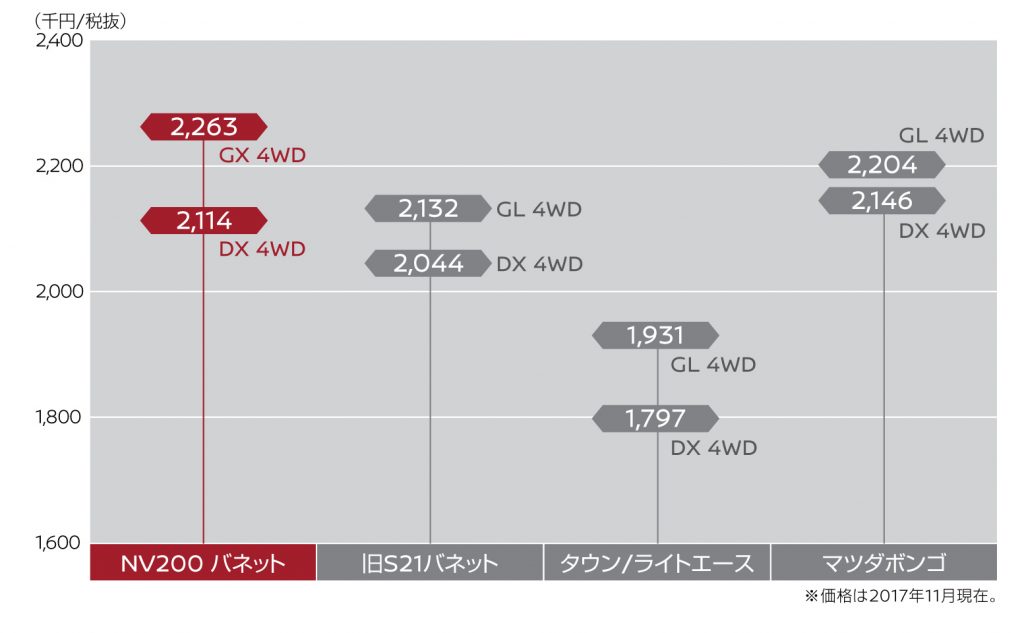 価格