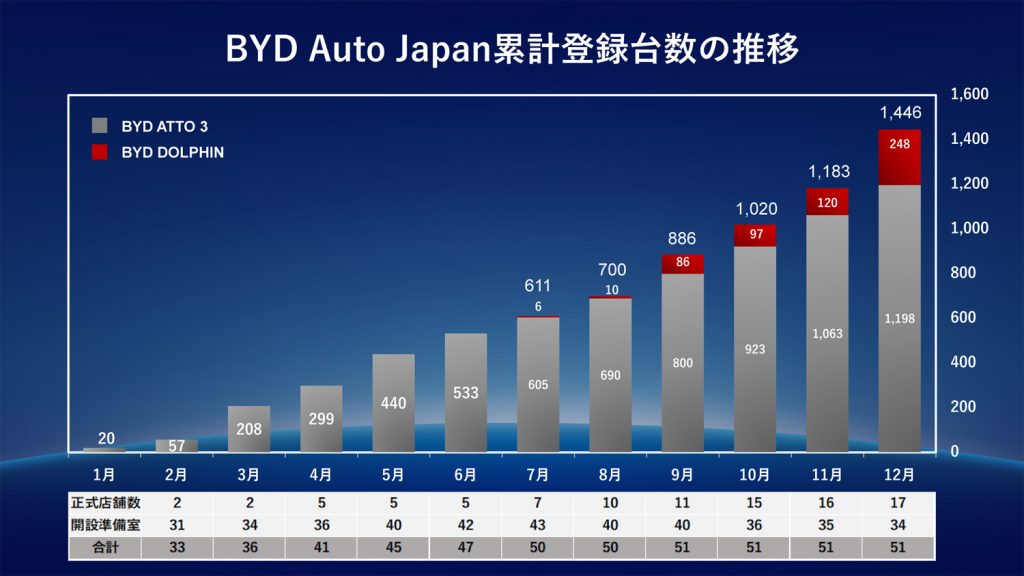 BYD_sales